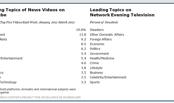 Trending News Topics