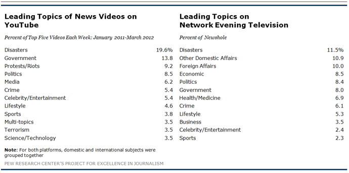 Trending News Topics